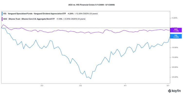 Decline of Dividends vs. Bonds Financial Crisis